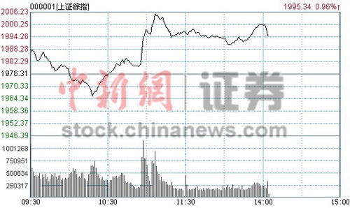 14ʱ����:��ָ��2000������ǧ�����ڹɼ�������