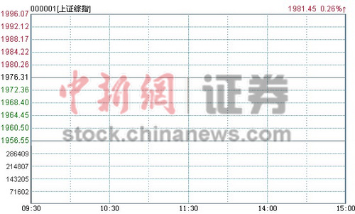 ��ָ������0.26%���ڹ�ȫ�淴����ҵ���Ʈ��