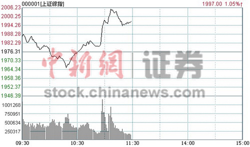 ���ڼ���Դ��ǿ�ƻ��̻�ָ������1.05%