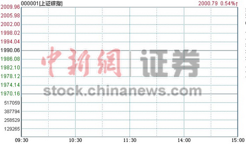 ��ָ��������0.54%���ز���鱩��4.08%