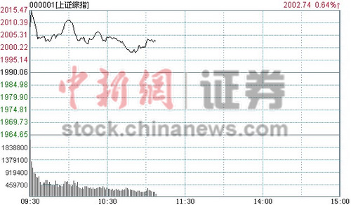 11ʱ���̣���ָ��0.71%��ʳƷ����µ�