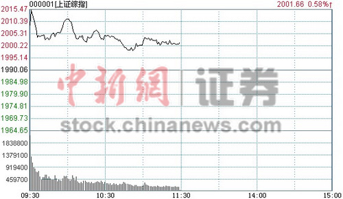 ��ָ������0.58%վ��2000��ز��������