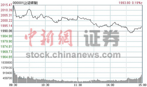 �ز����ǻ�ָ7����0.74%��ʧ2000��