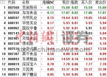 �����̡��¼����A��ʳƷ��ȫ�ɴ�����ҵ�ɷֻ�