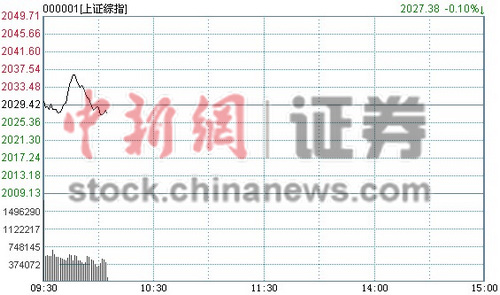 10时报盘:沪指盘中翻绿各板块表现平淡