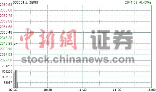 沪指开盘跌0.33%手游逆势大涨地产领跌两市