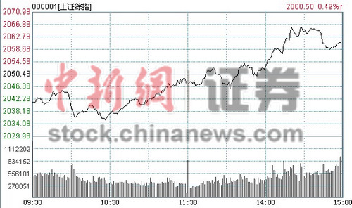 汽车股崛起助大盘走强沪指涨0.49%六连升