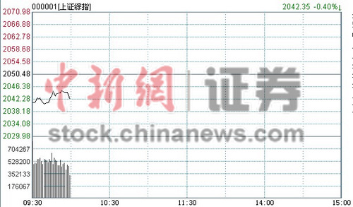 10时报盘:沪指低位震荡创业板逆市创新高