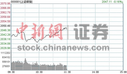 沪指早盘尾盘拉升收跌0.16%传媒股领涨两市