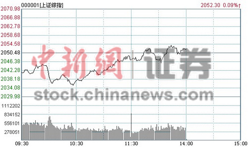 14时报盘:沪指翻红涨0.1%汽车板块接力领涨