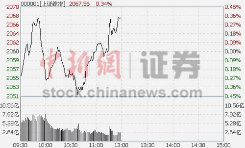 ���ڽ����ز��������̻�ָ������0.34%