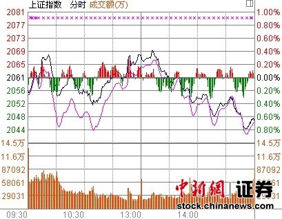 ʯ��˫�����̻�ָ��0.67%��ҵ���ش�2.98%