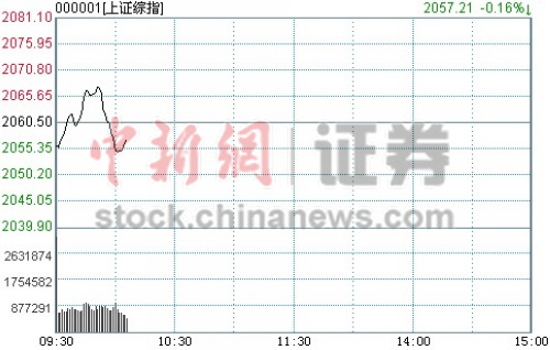 10ʱ���̣���ָ��߻��䴴ҵ���ش�3%