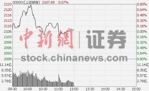 ��ָ��߻������΢��0.07%���������