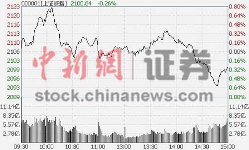 ����β����ˮ��ָ��0.29%����2100��