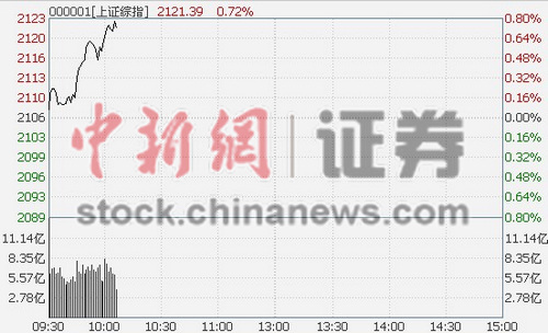 10ʱ���̣���ָ���̺���������������2.7%