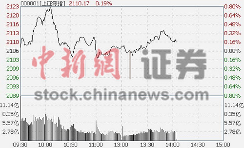 14ʱ���̣���ָС���𵴼��������Ƿ���5%