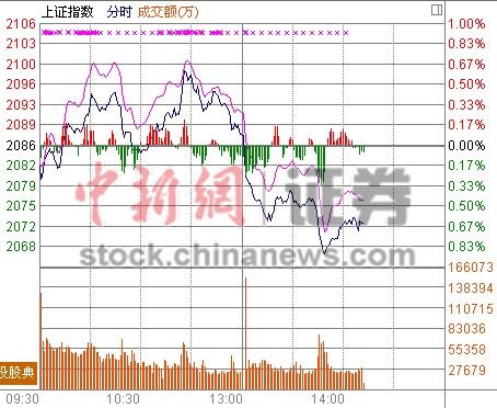 14时报盘:沪指俯冲跳水煤炭砸盘银行力挺大盘