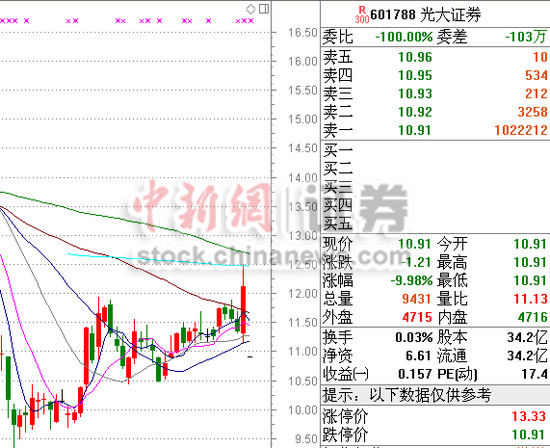 光大证券复牌跌停市值蒸发41亿股东人均浮亏4万元