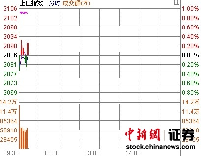 �ܶ���ָ���̵�0.17%��·������������