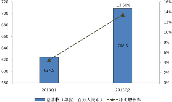 �������緢��Q2�Ʊ�Ӫ�ջ�������13.5%