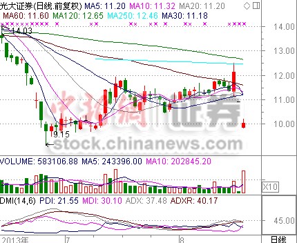 ���֤ȯ���̴��9.72%��ֵ��������77.59��