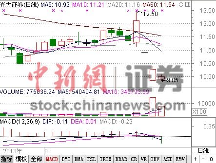 ���֤ȯ��������ͣ����ҵ��ɼ۵���2%