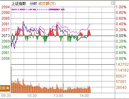 14ʱ����:Ȩ����ı��������촴ҵ���ǽ�2%