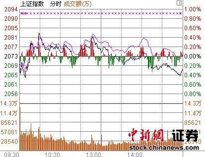 ��ָ��0.28%�������Ƽ��ɻ𱬴�ҵ���ǳ�1%