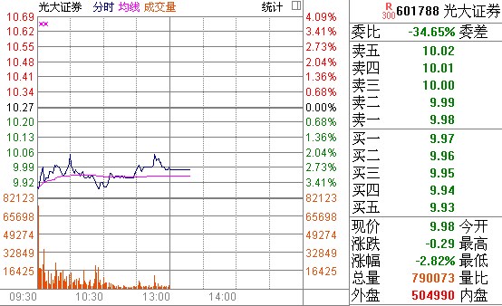 ���֤ȯ�����ʱͣ��23�ո��������2.82%