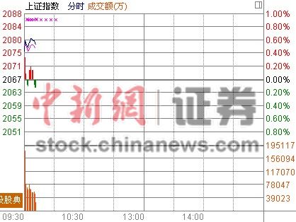 沪指高开0.43%迪士尼概念涨近4%