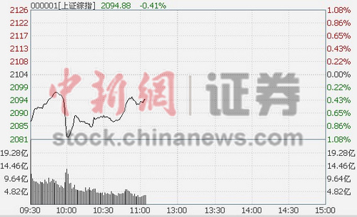 11ʱ���̣���ָ��λ�𵴾���������4.5%