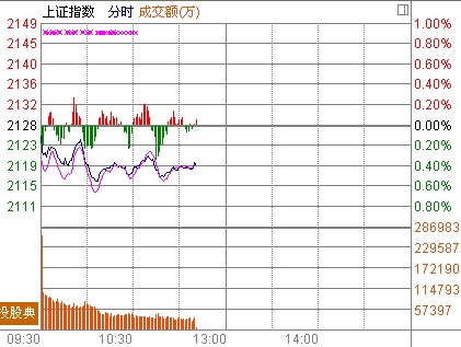 11ʱ����:��ָ�������ƴ�ҵ������1.5%����ʷ�¸�