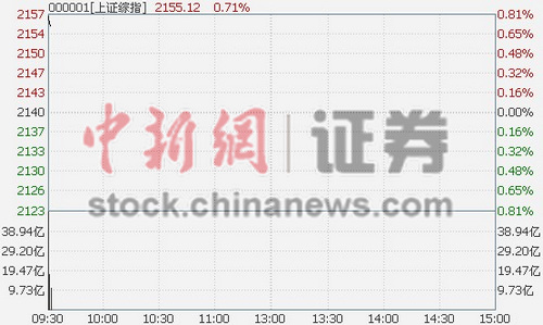 ��ָ������0.53%���еȽ��ڰ��ȫ�淢��