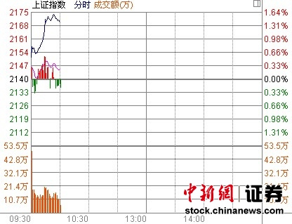 10ʱ����:���й�ȫ�����໦ָ�ǳ�1.3%