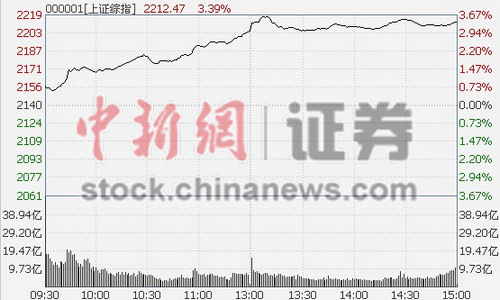 ��ָ��3.39%����������Ƿ����ڴ������̳���