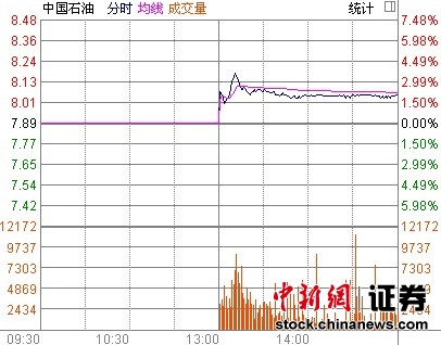 ��ʯ�����������ƽ��������2.03%