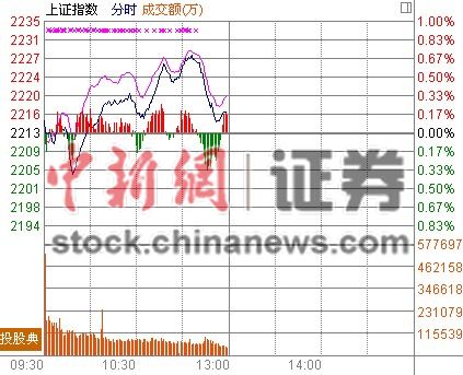沪指放量涨0.23%分化加剧创业板重挫1.54%