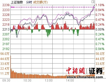 沪指逼空大涨1.15%“大象”起舞题材股休整
