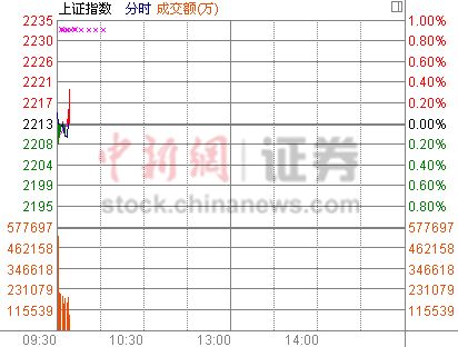 沪指高开0.1%银行保险继续表现抢眼