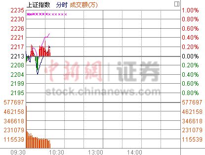 10时报盘:银行走弱压抑大盘交通运输板块井喷