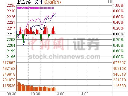 11时报盘:沪指逐级上涨港口股发飙4股涨停