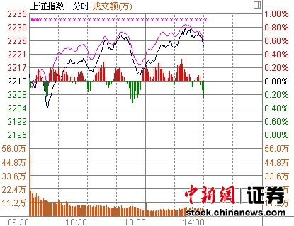 14时报盘:沪指强势整理券商股急速拉升
