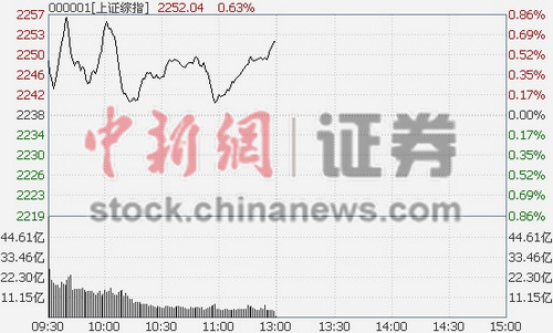 沪指涨0.63%跃上2250分化加剧创业板跌2.63%