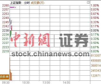 沪指高开0.31%中国重工拟注入军工资产涨停