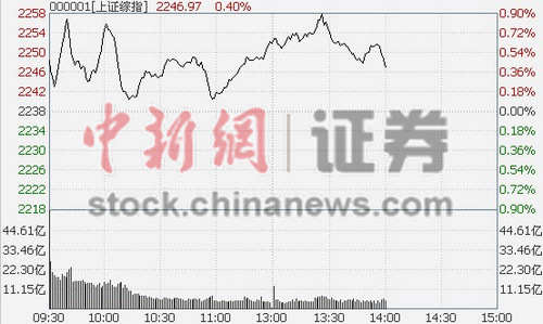 14时报盘:沪指绕2250点整理“重工”股全线涨停