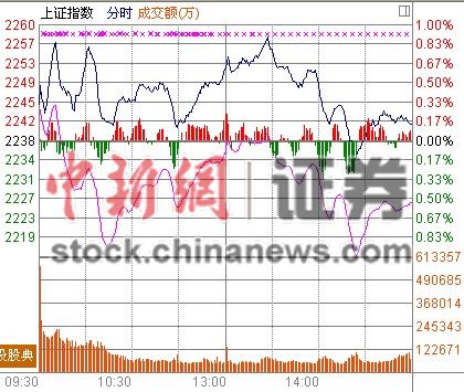 沪指震荡收涨0.15%军工资产注入引发涨停潮