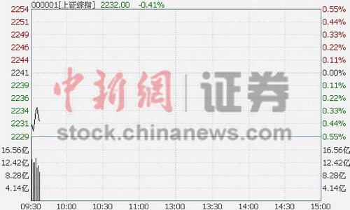 ��ָ�Ϳ�0.23%���ع��������������