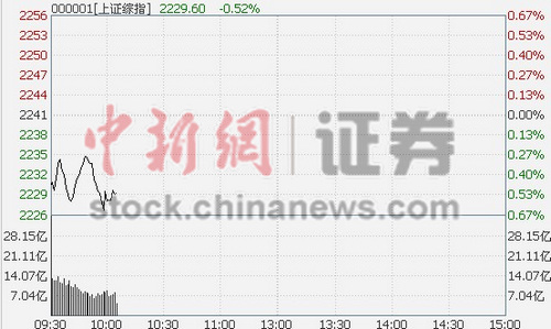 10ʱ���̣���ָ��λ�𵴴�ý������3%