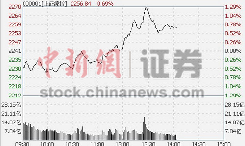 14ʱ���̣���ָ����2250����ڹɳ�������